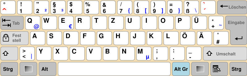 Beispiel der Tastenbelegung für eine deutsche Tastatur (cc-by-sa)