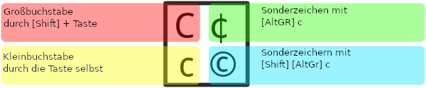 Mit der ‘c’ - Taste verfügbare Zeichen