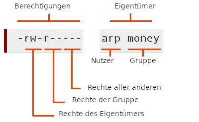 Rechte und Berechtigungen