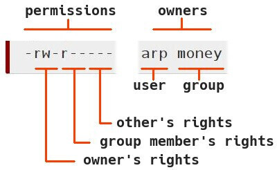 Rights and permissions