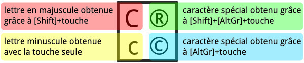 Le détail des caractères disponibles depuis la touche “c”