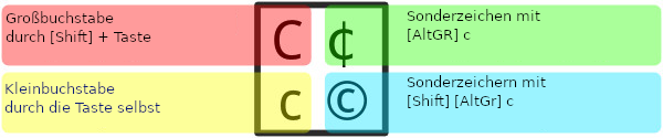 Mit der ‘c’-Taste verfügbare Zeichen